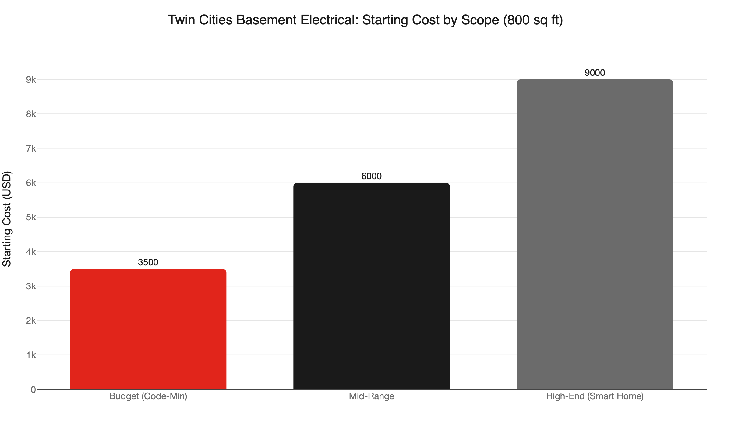 basement wiring cost tiers