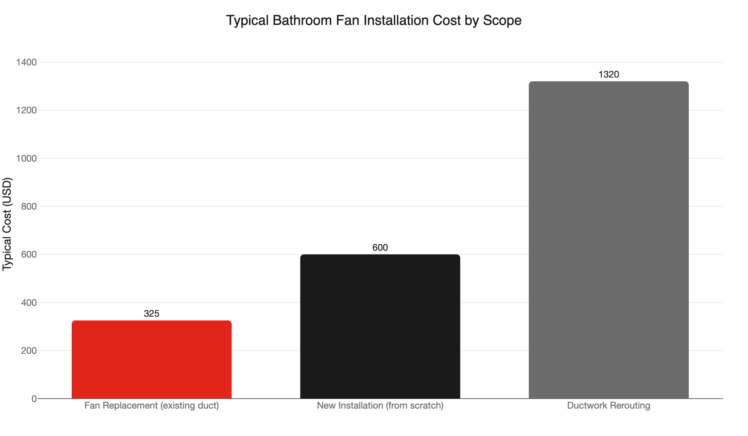 bathroom fan cost by scope