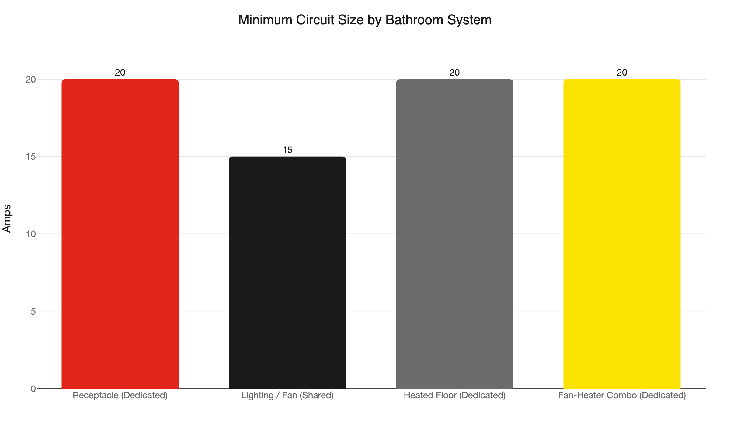 bathroom circuit amperage