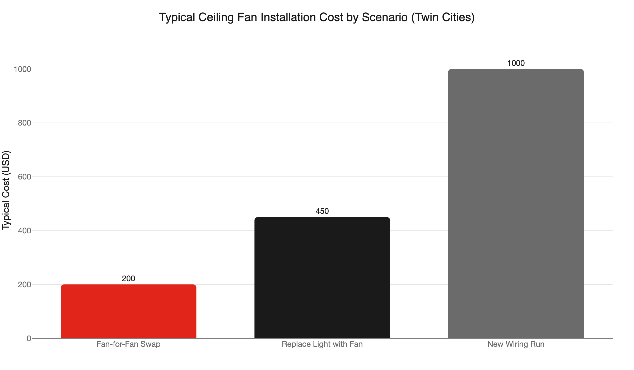 ceiling fan cost by scenario