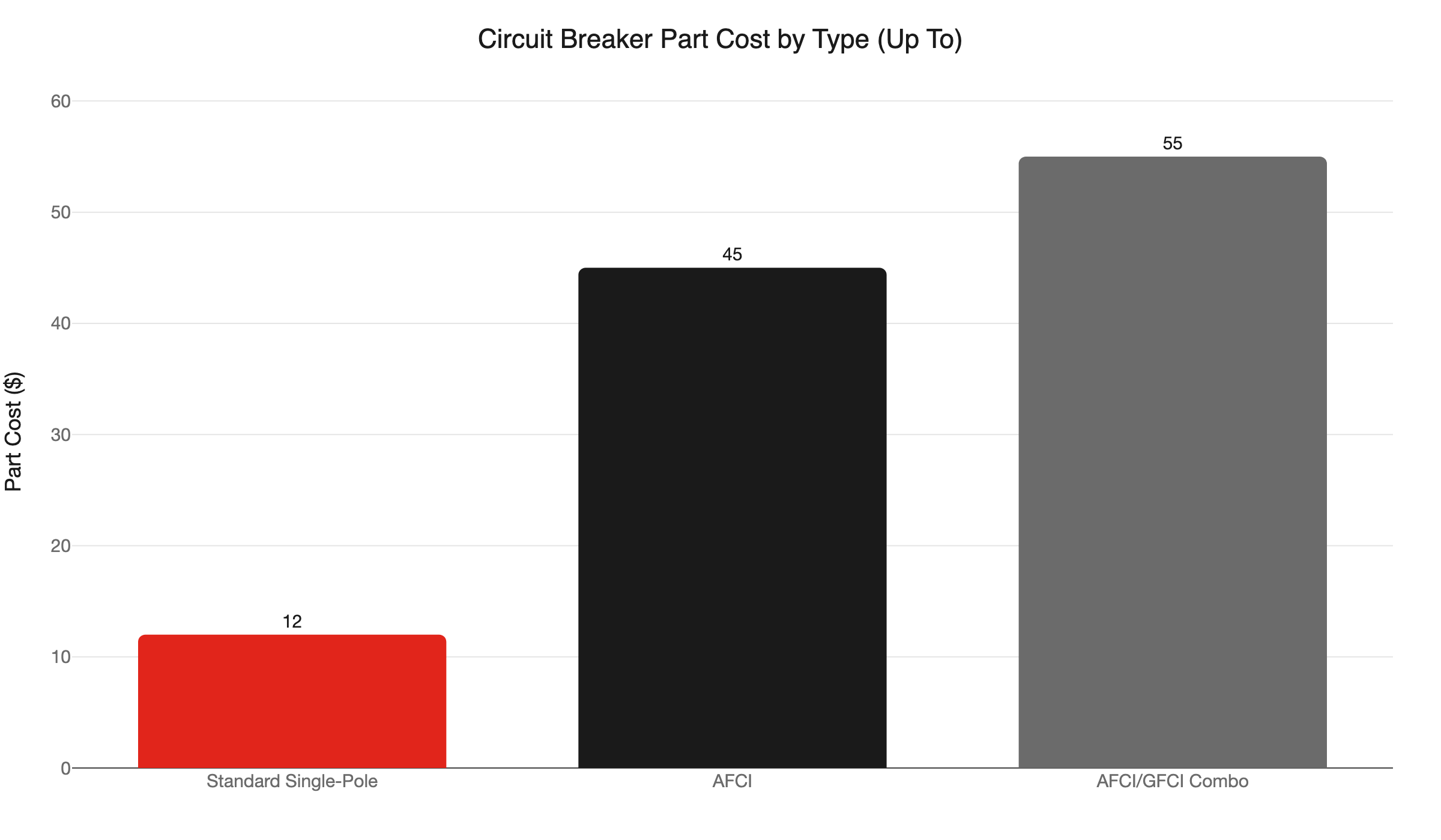 breaker part cost by type
