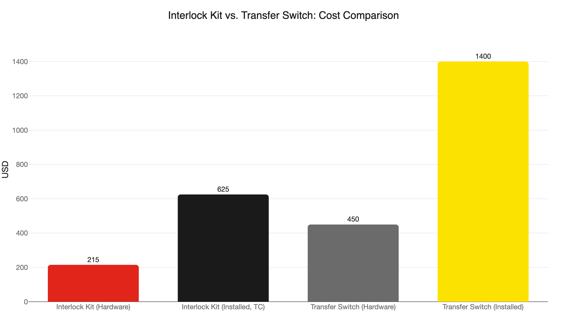 interlock vs transfer switch cost