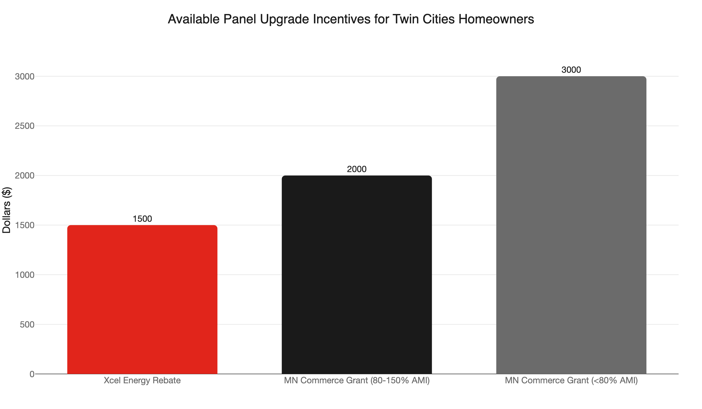 twin cities panel upgrade incentives