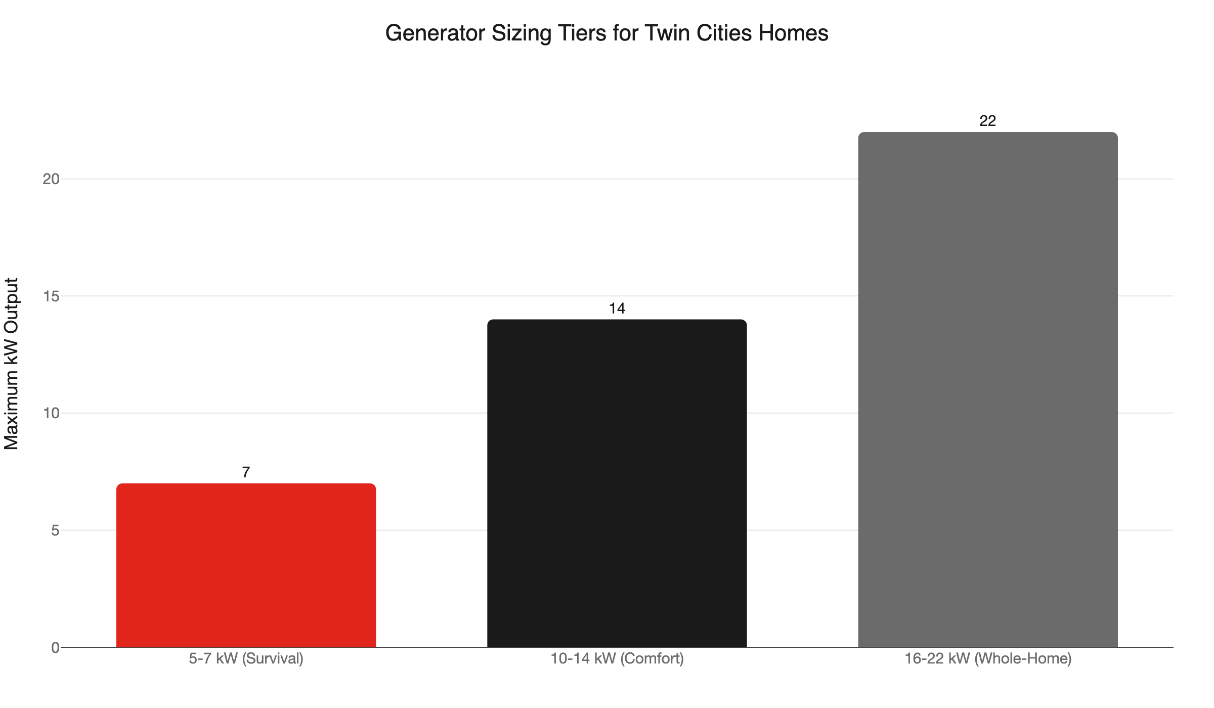 generator sizing tiers