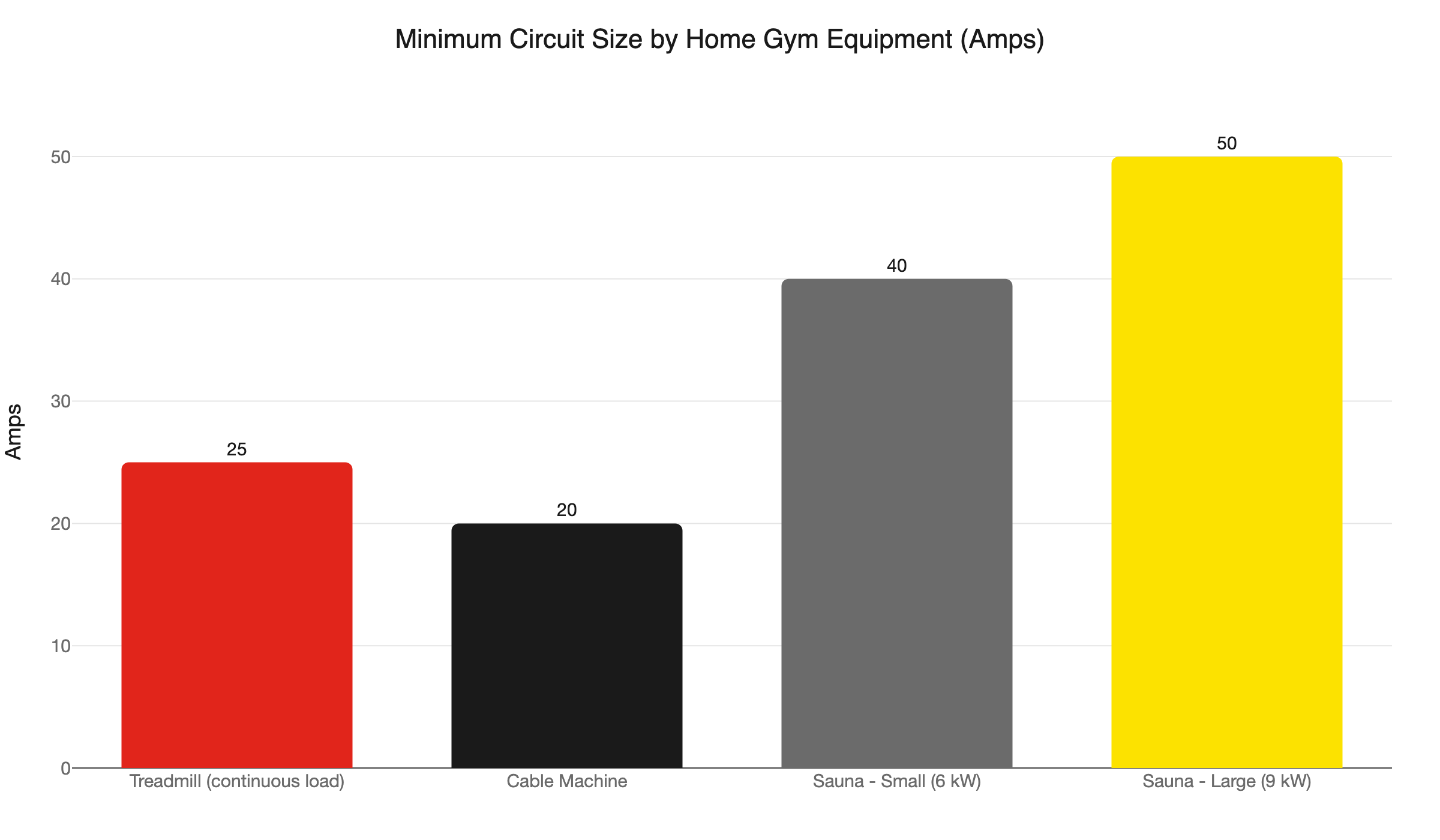 home gym circuit requirements