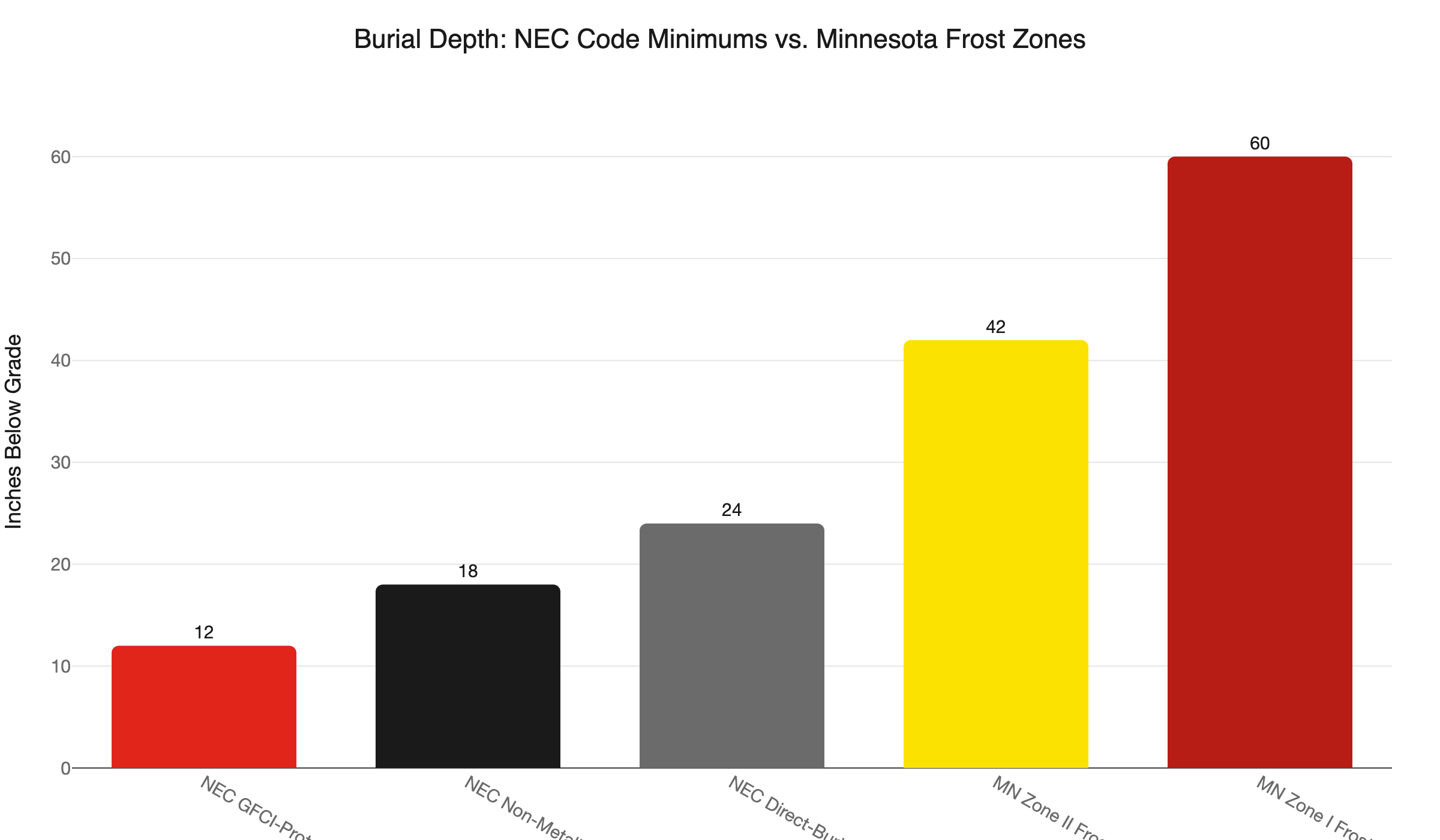 frost depth burial comparison