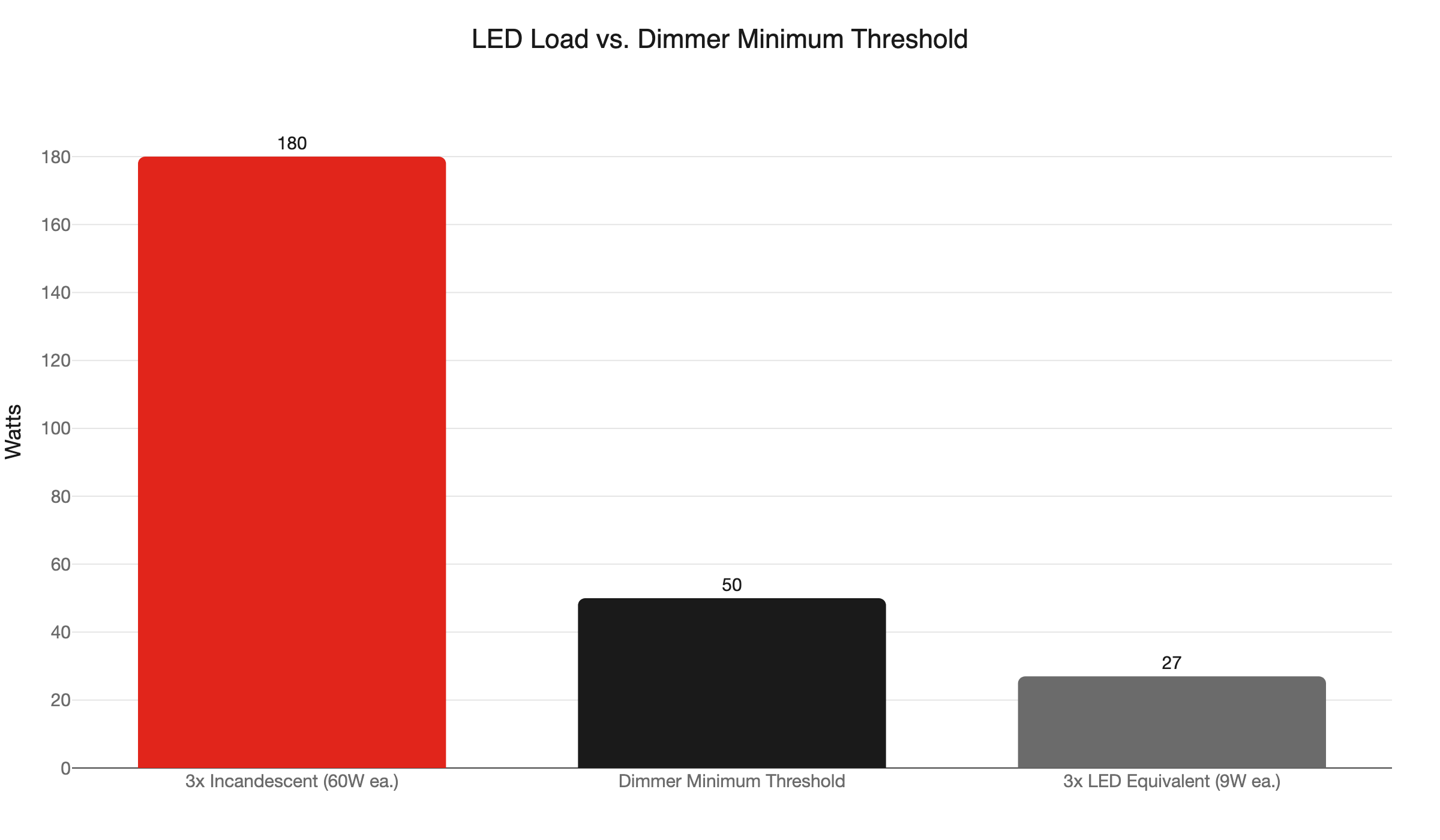 led dimmer minimum load