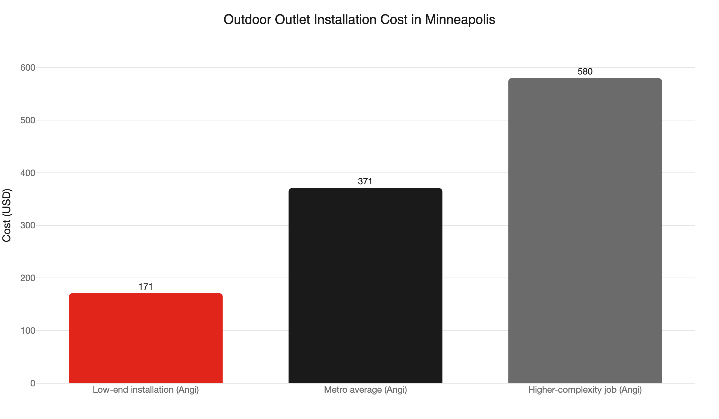 outdoor outlet cost tiers