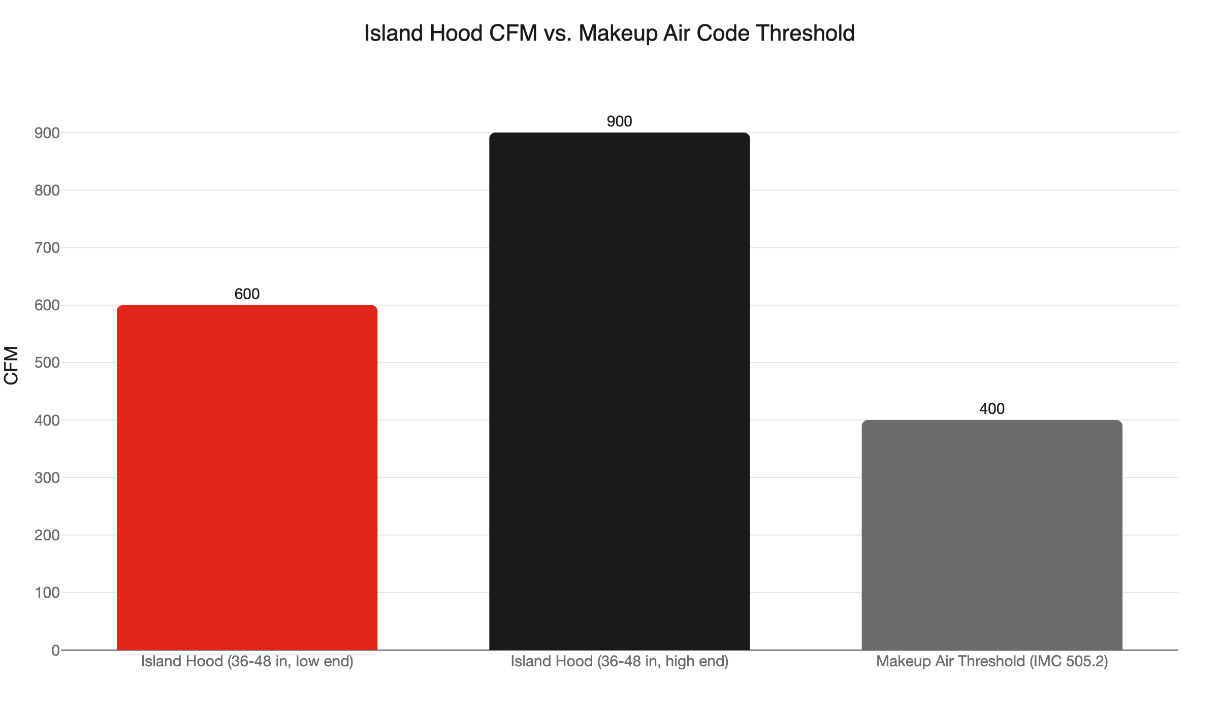 island hood cfm trigger