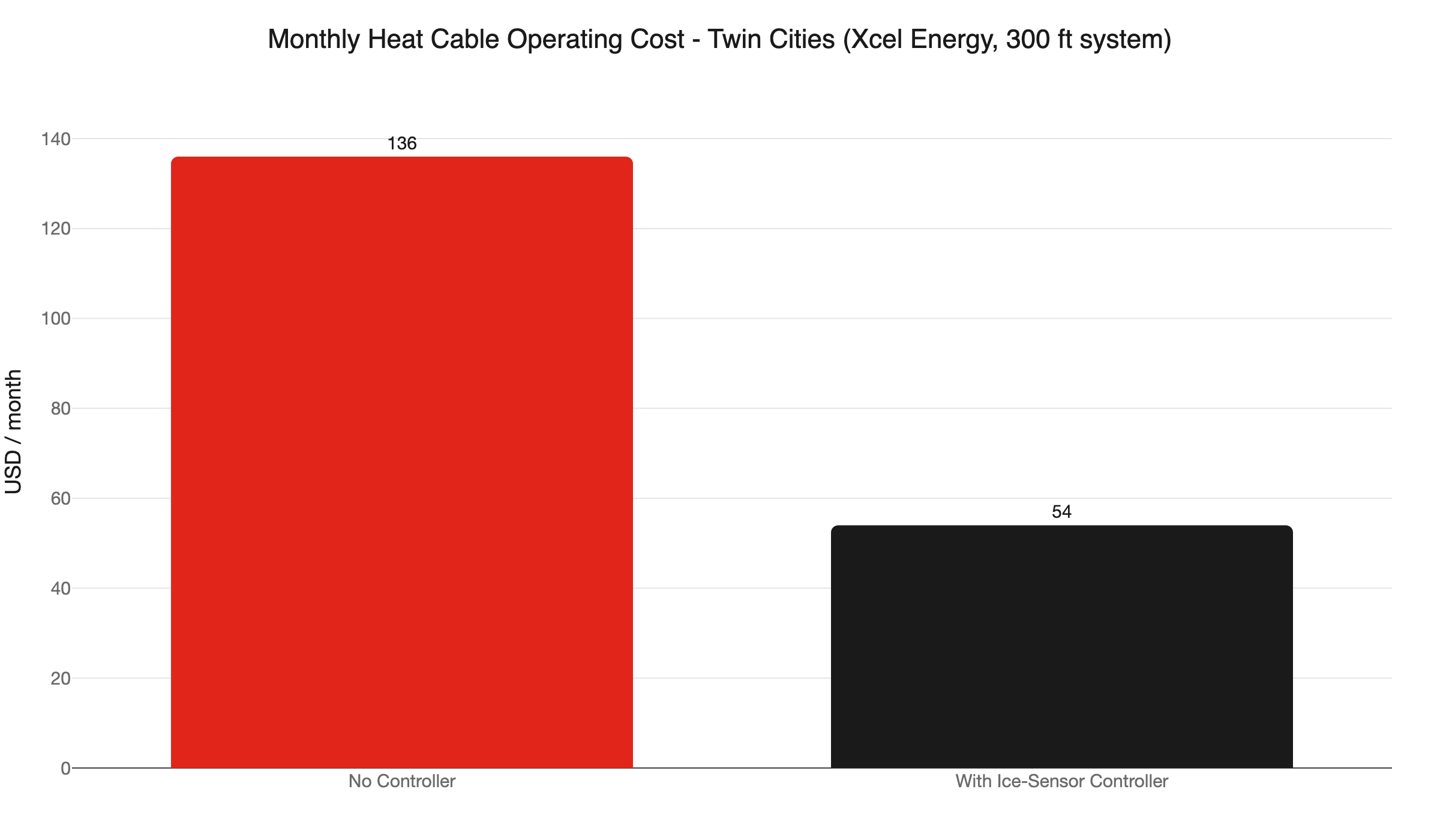 heat cable monthly cost