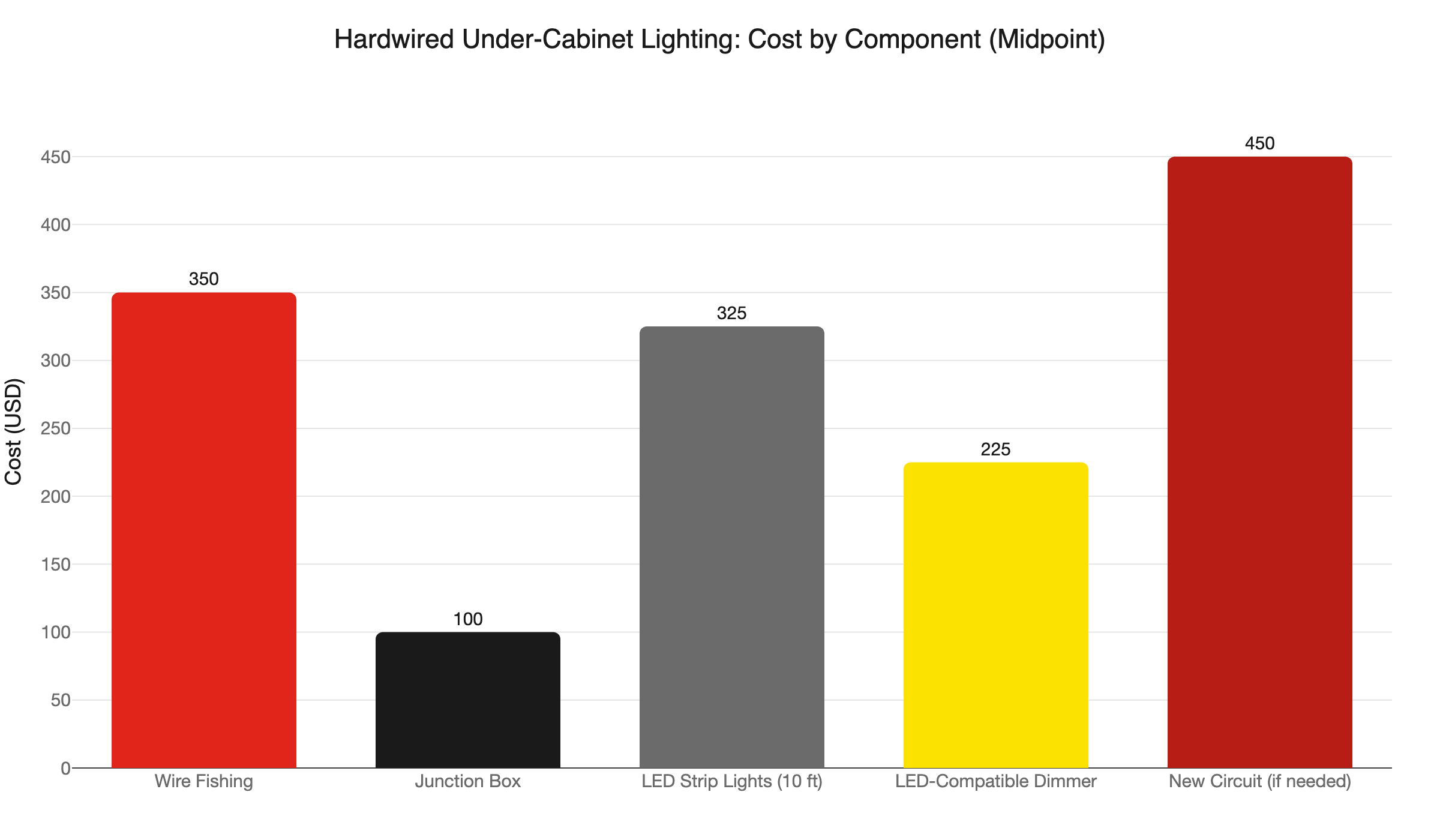under cabinet lighting cost breakdown
