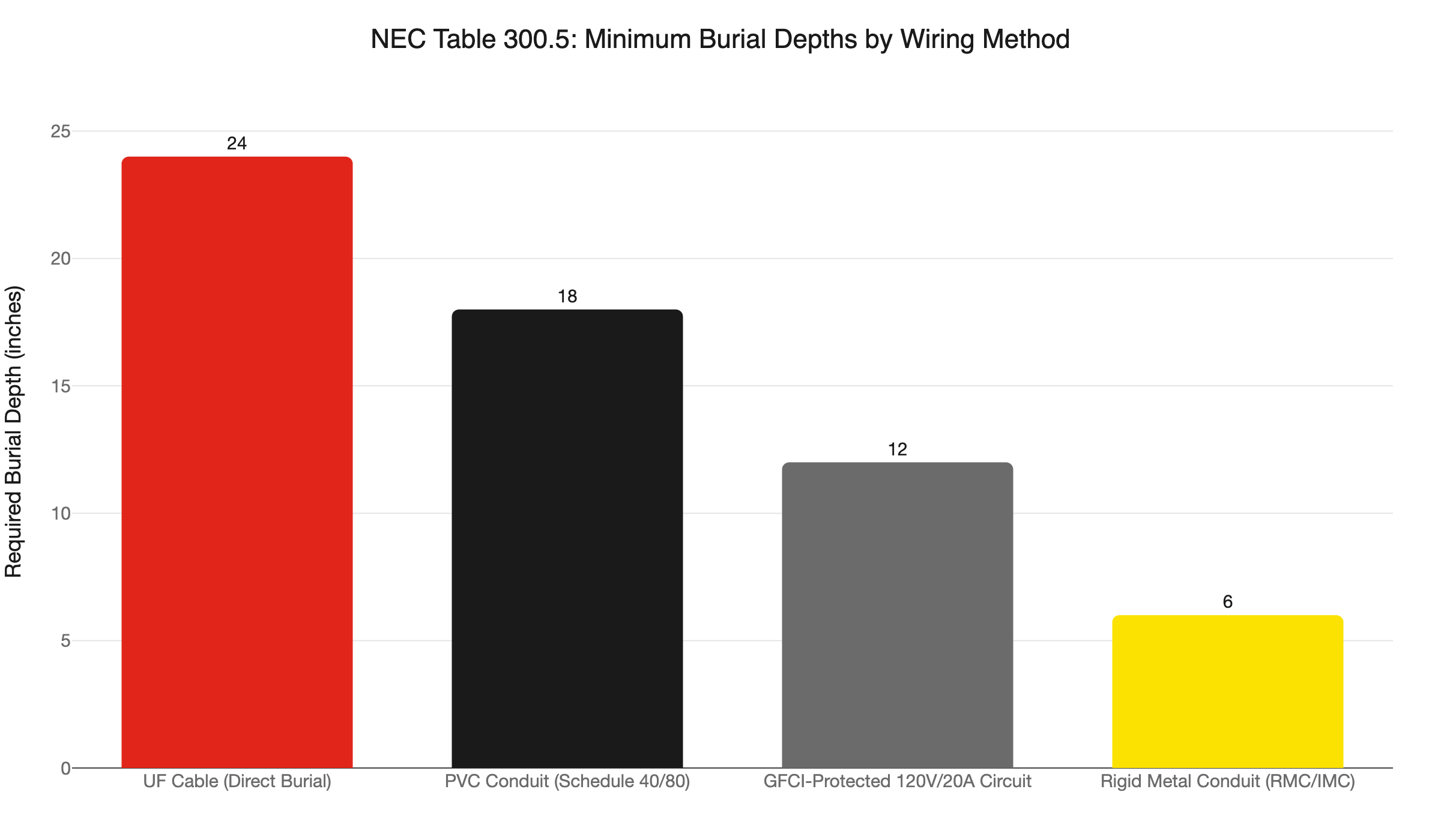 nec burial depths by method