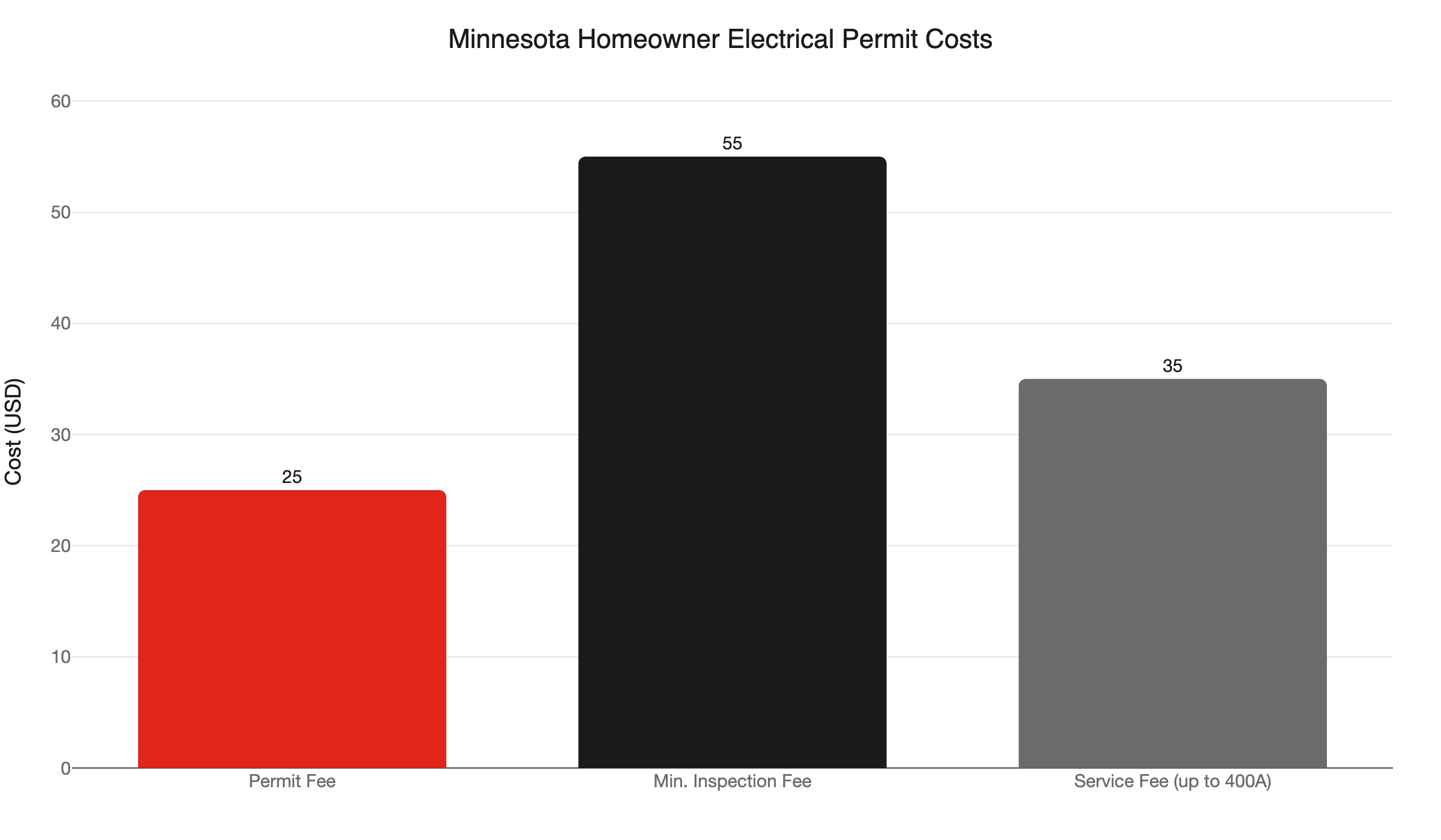 mn electrical permit costs